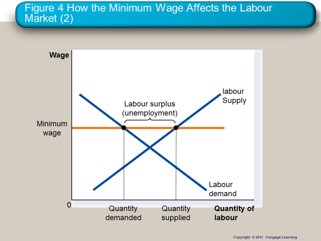 Figure 4 How the Minimum Wage Affects the Labour Market (2) Quantity of labour